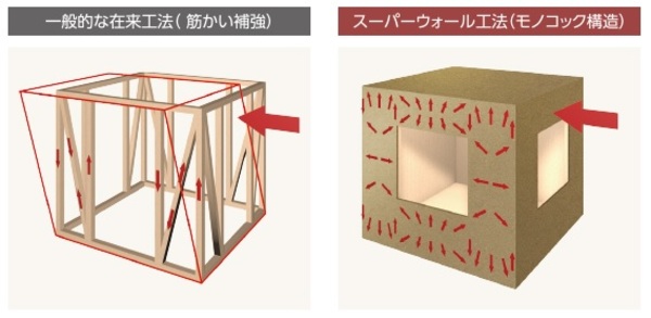司の家づくりコラム：vol.5 地震に強い！木造軸組工法をベースとした高耐震のスーパーウォール工法